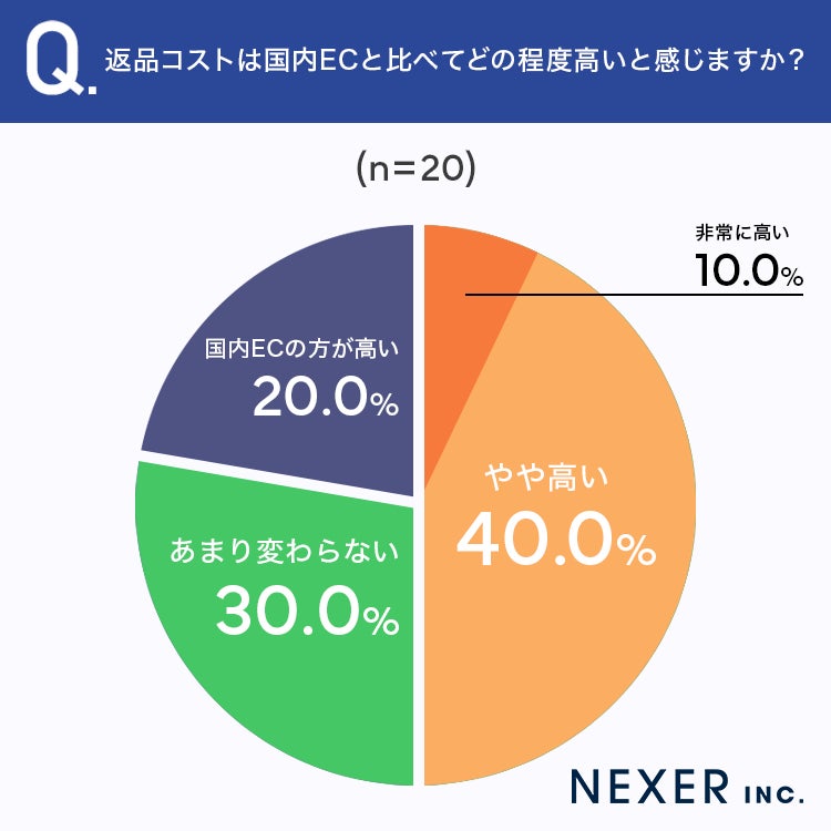 返品コストの比較