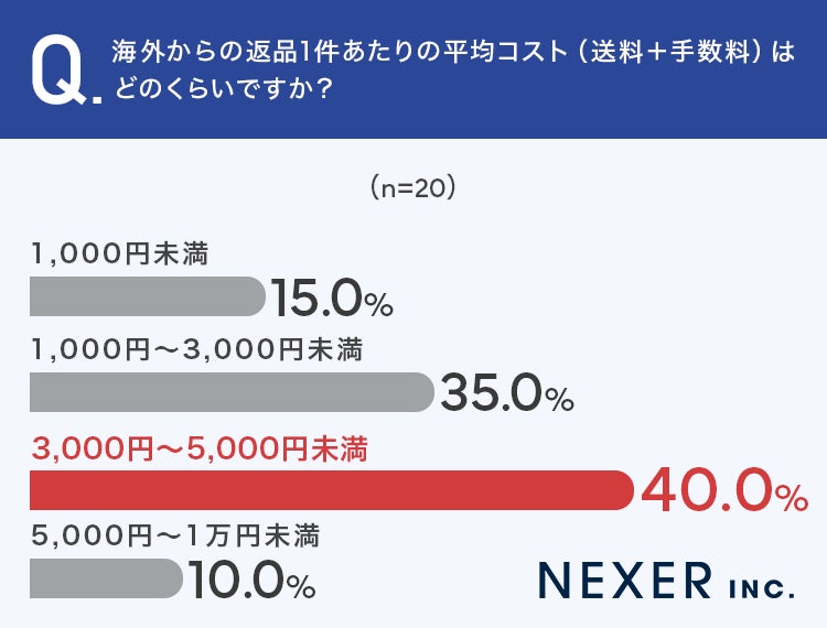 海外返品1件あたりの平均コスト