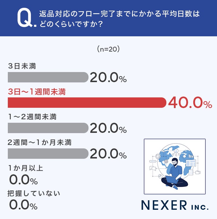 返品対応完了までの平均日数