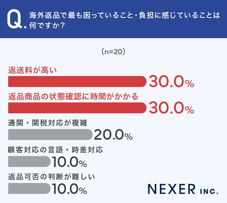 海外返品で最も困っていること