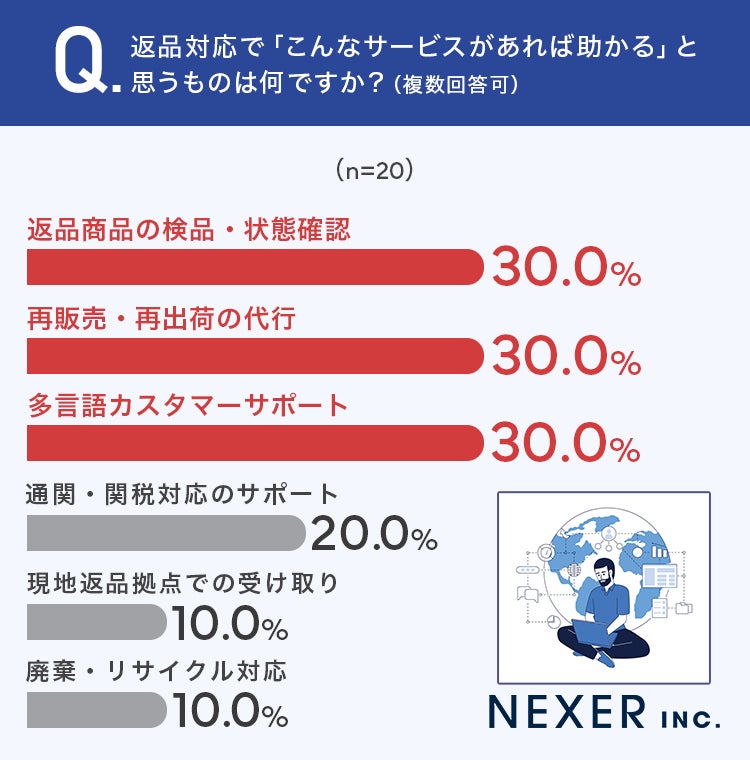 求められるサービス