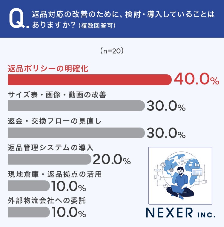 返品対応改善のための取り組み
