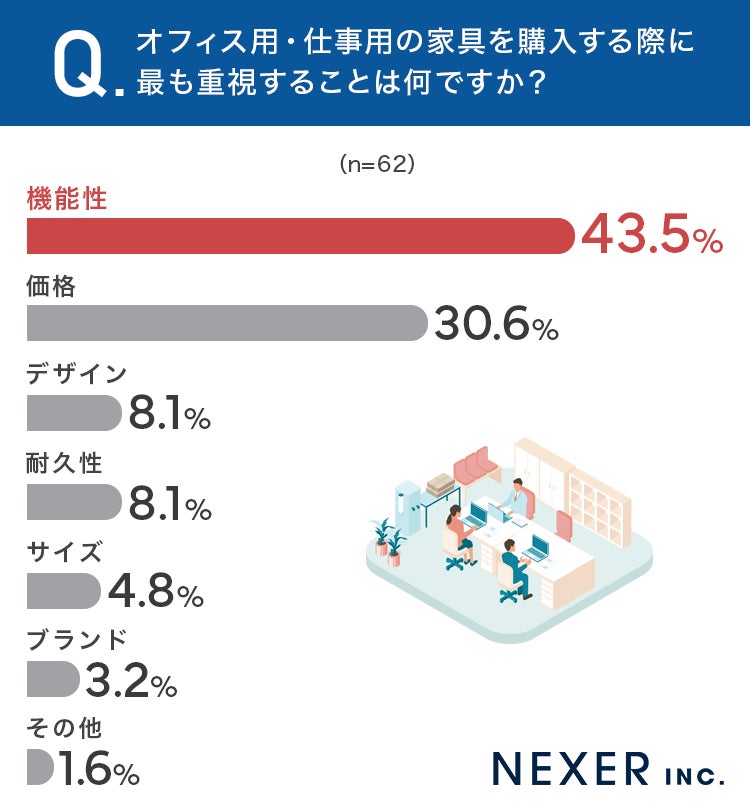オフィス家具購入時の重視点