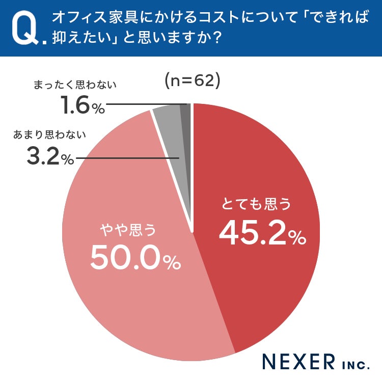 コスト削減意識