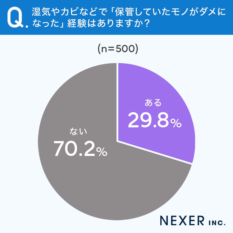湿気やカビで保管していたモノがダメになった経験調査結果