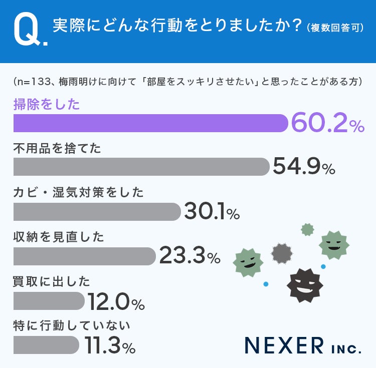 実際にとった行動調査結果
