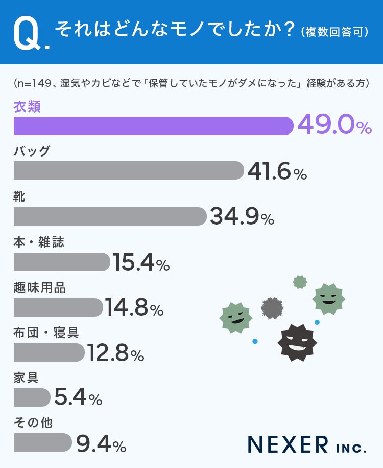 湿気やカビでダメになったモノの種類調査結果