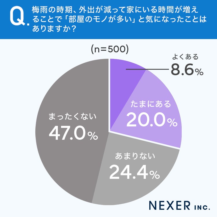 梅雨の時期に部屋のモノが多いと気になったことがあるか調査結果