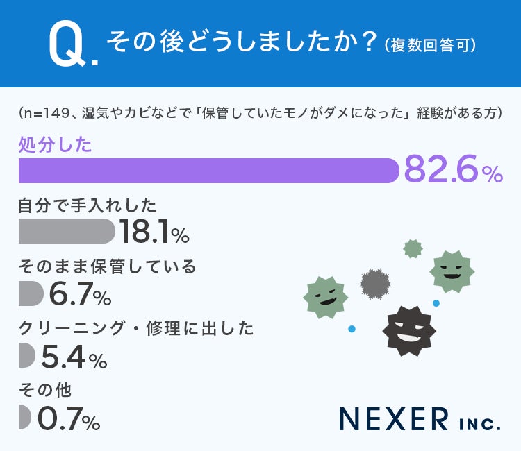ダメになったモノをどうしたか調査結果