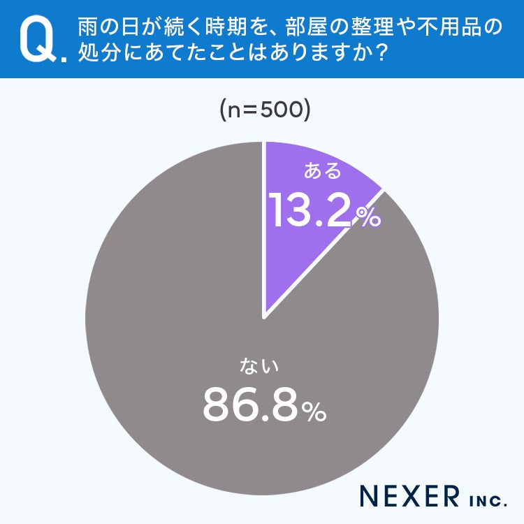 雨の日を整理や不用品処分に活用したことがあるか調査結果