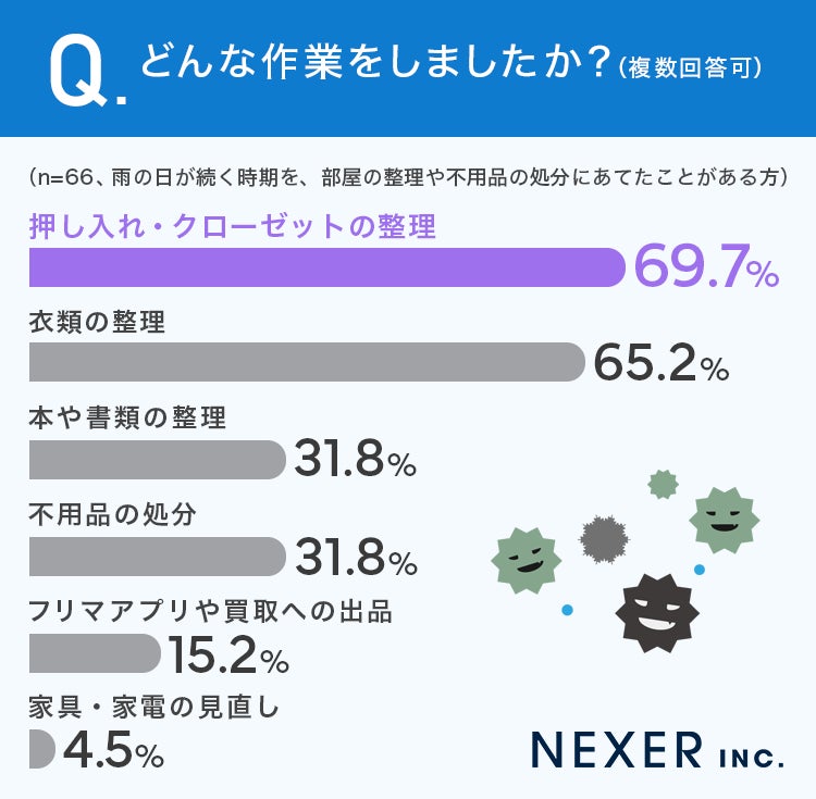 雨の日にどんな作業をしたか調査結果