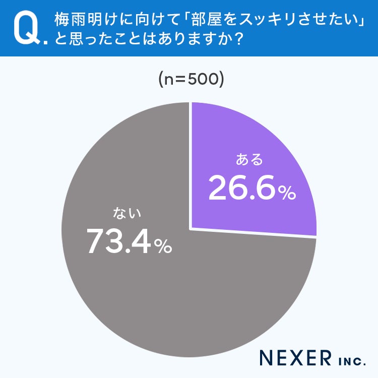 梅雨明けに向けて部屋をスッキリさせたいと思ったことがあるか調査結果