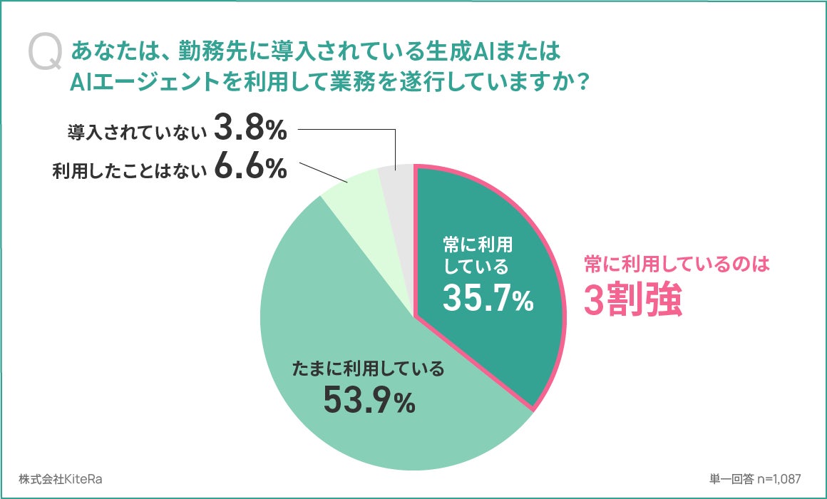 生成AI利用頻度