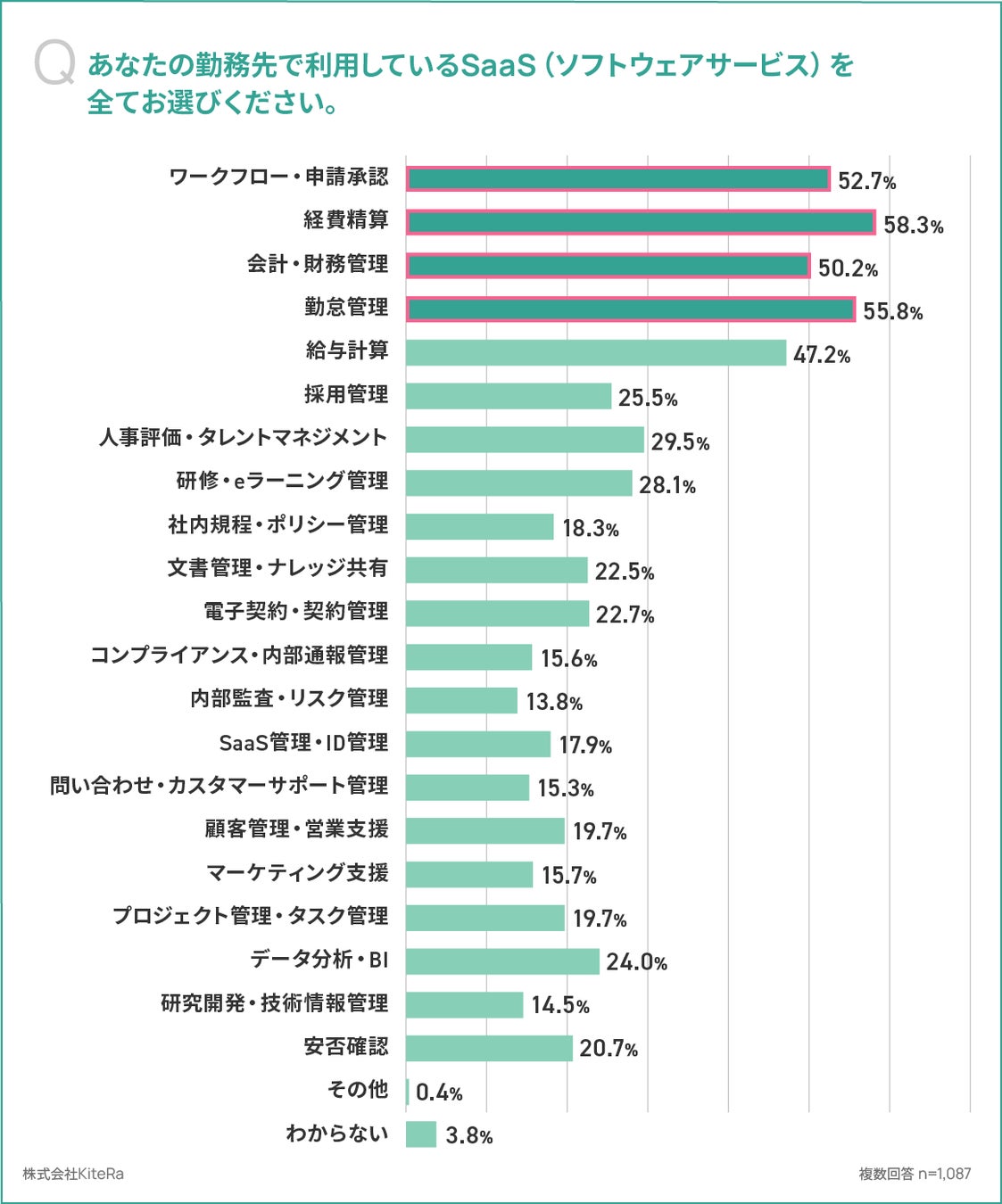 勤務先で利用しているSaaS