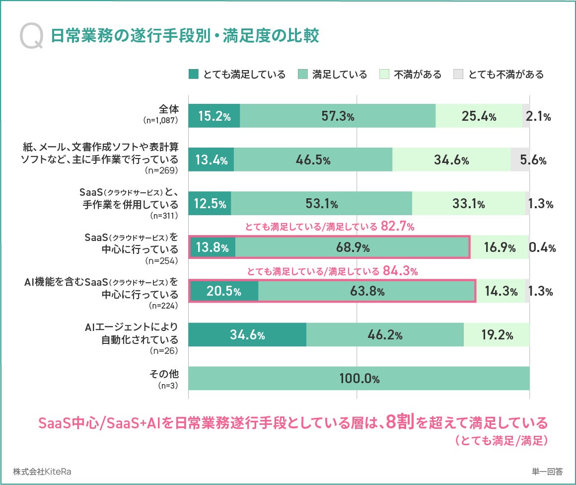 手段別満足度