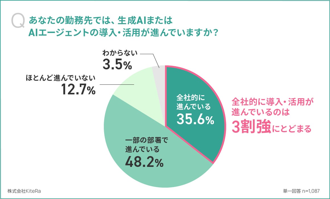 生成AI導入状況