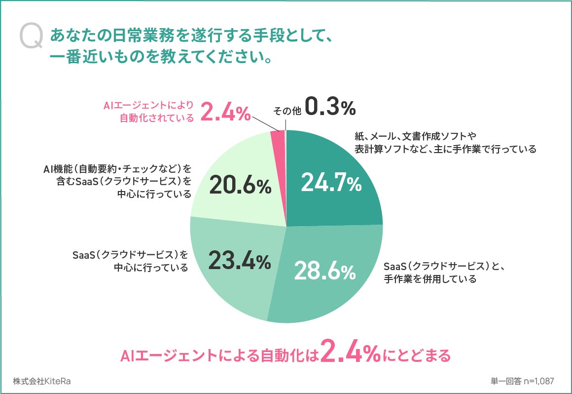 日常業務の遂行手段
