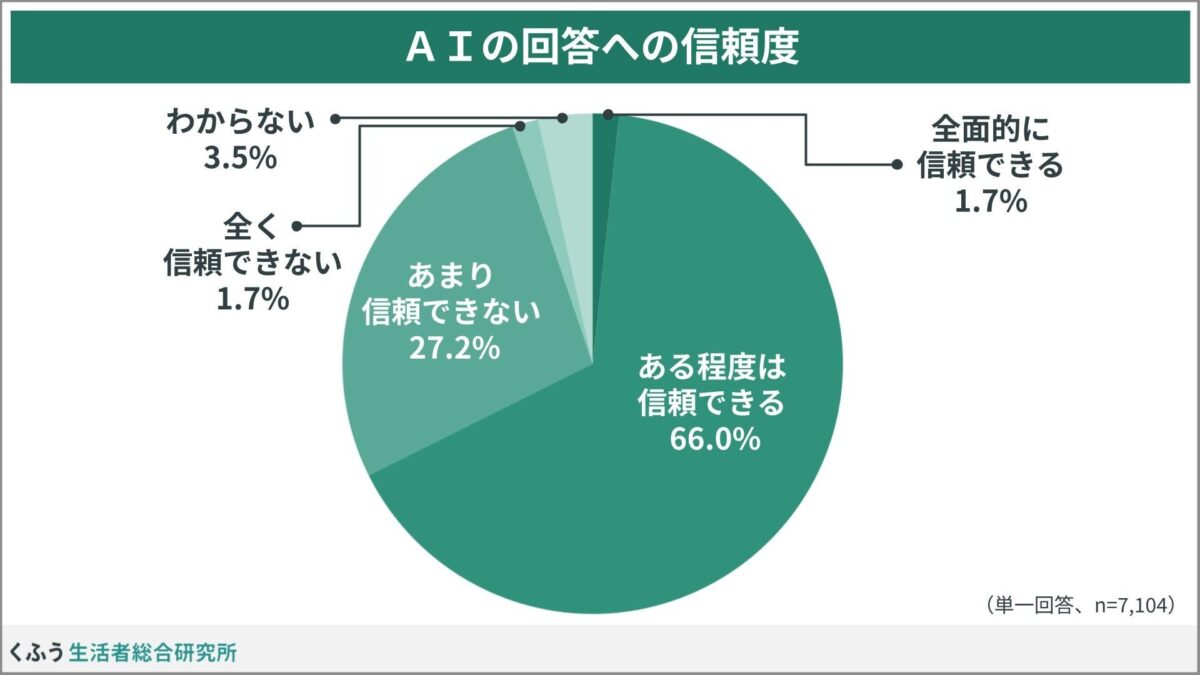 AI回答の信頼性