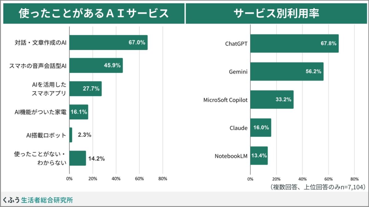 AIサービス利用状況