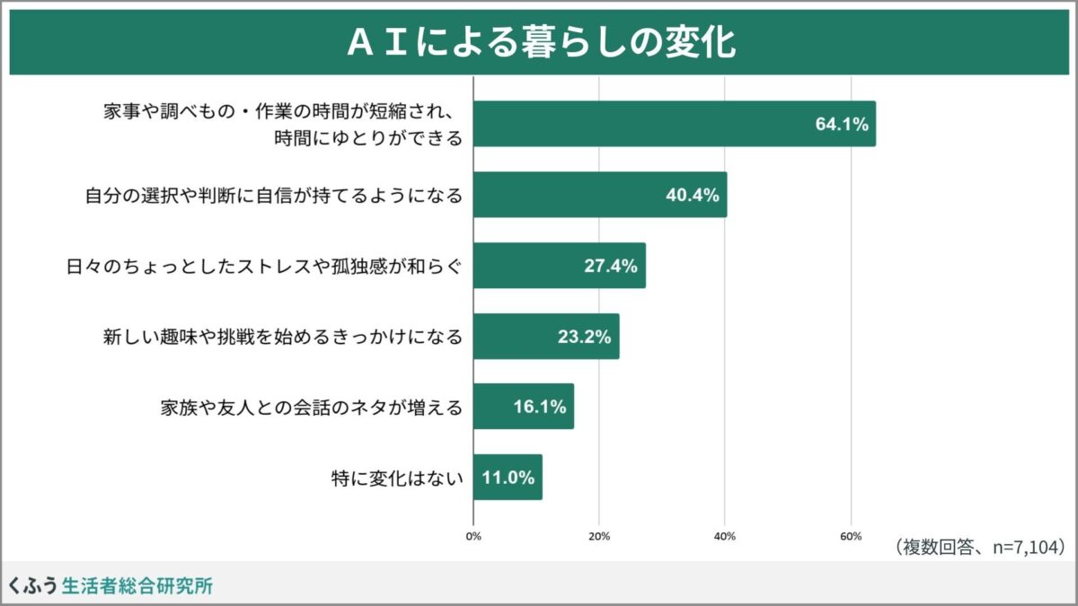AIによる生活の変化