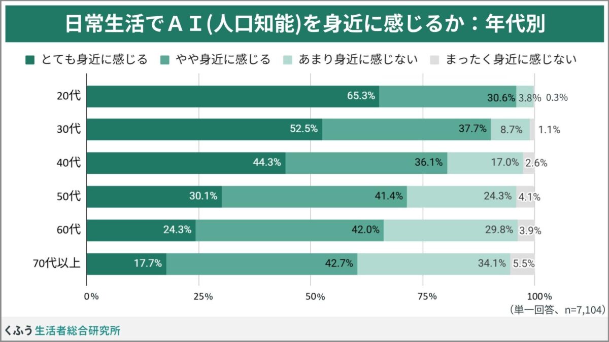 世代別AI身近に感じる調査結果