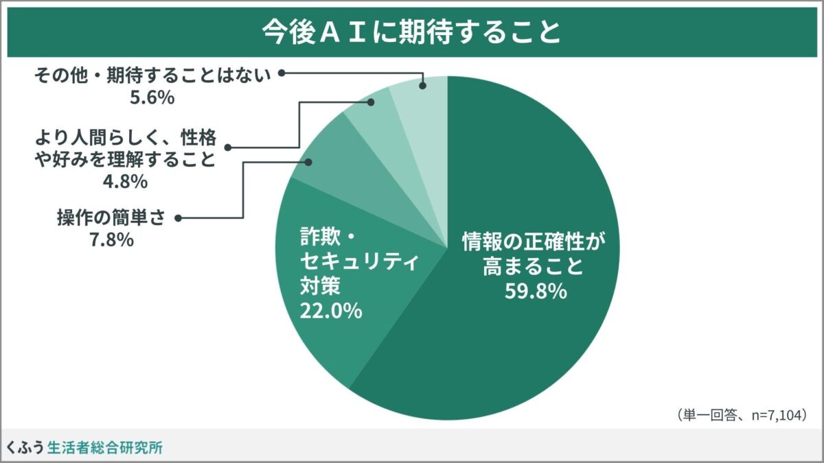 AIへの今後の期待