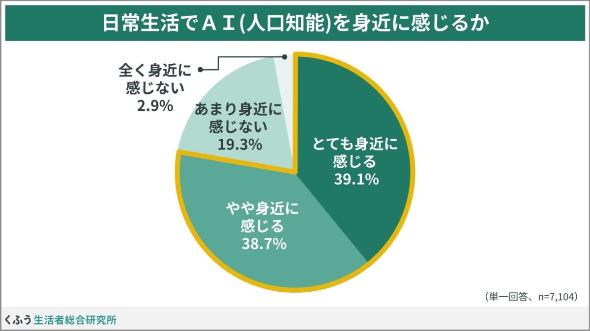 AI身近に感じる調査結果