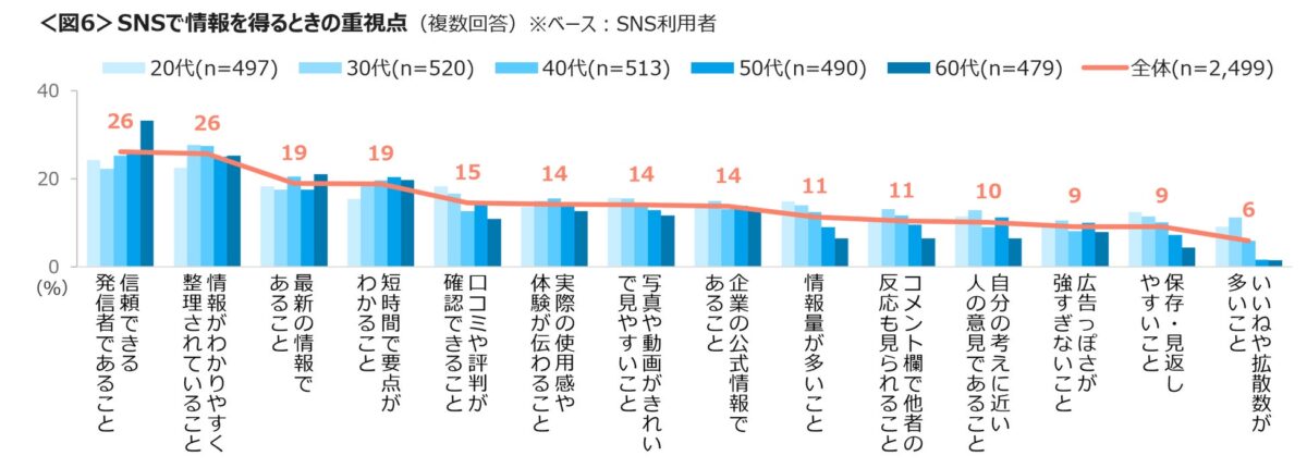 情報取得時の重視点グラフ