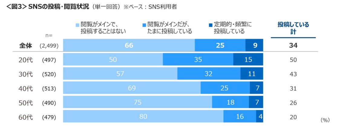SNS投稿・閲覧状況グラフ