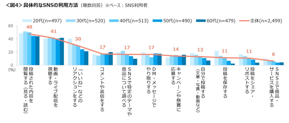 SNS利用方法グラフ