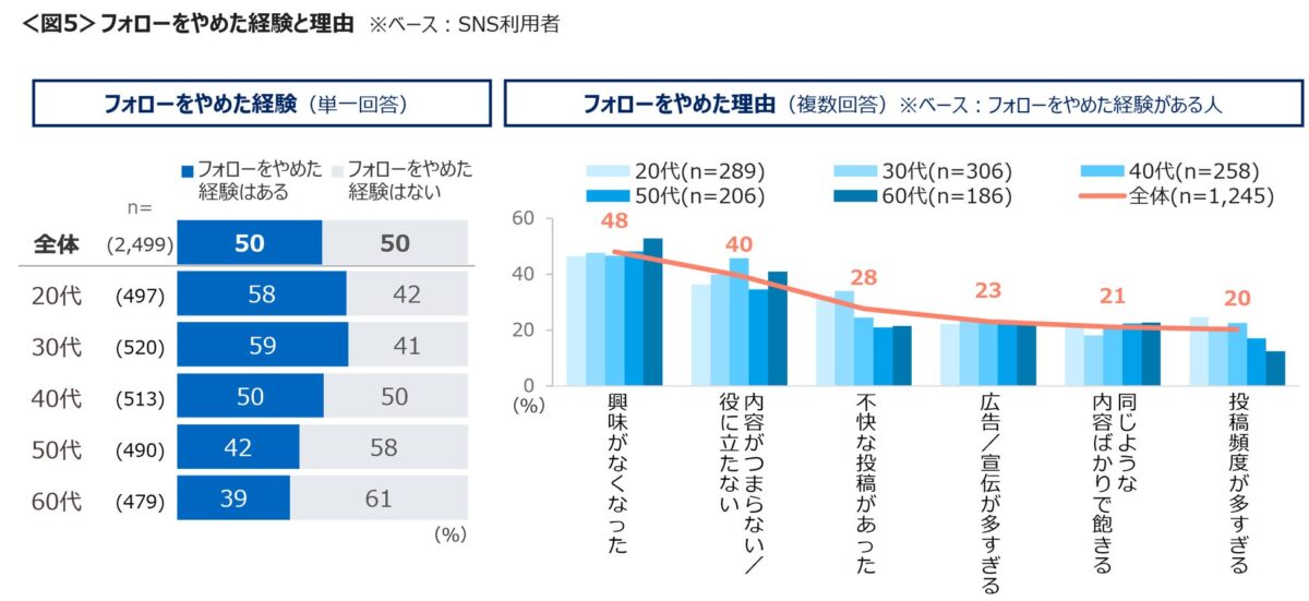 フォロー解除理由グラフ