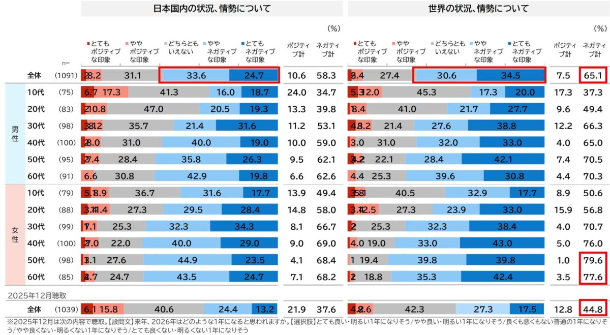 調査結果グラフ