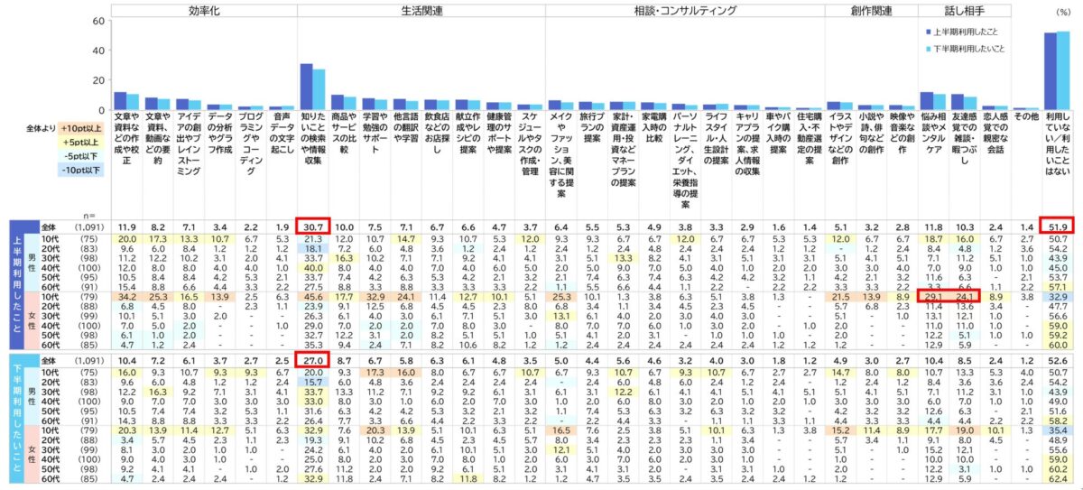 調査結果グラフ