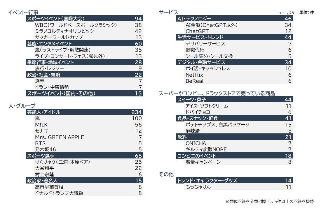 調査結果グラフ