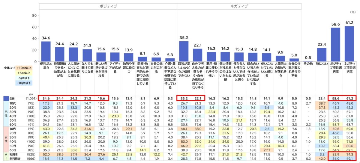 調査結果グラフ