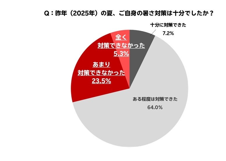 図2