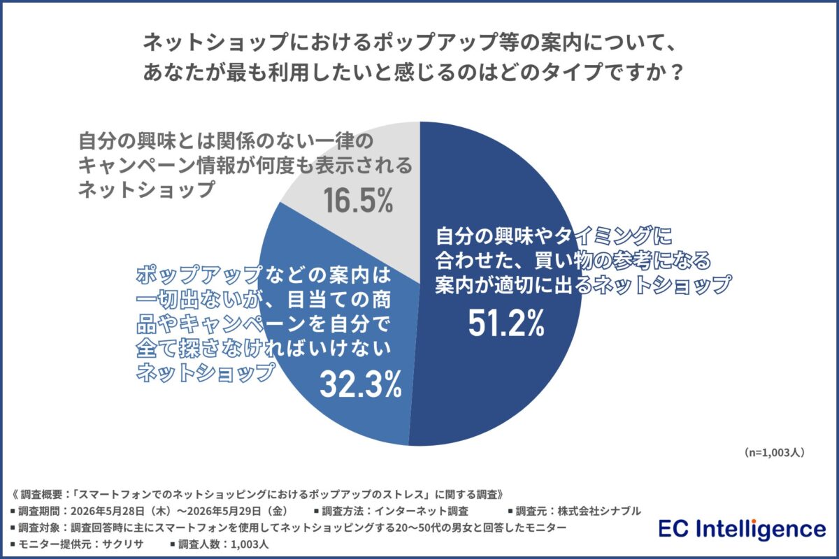 調査結果グラフ