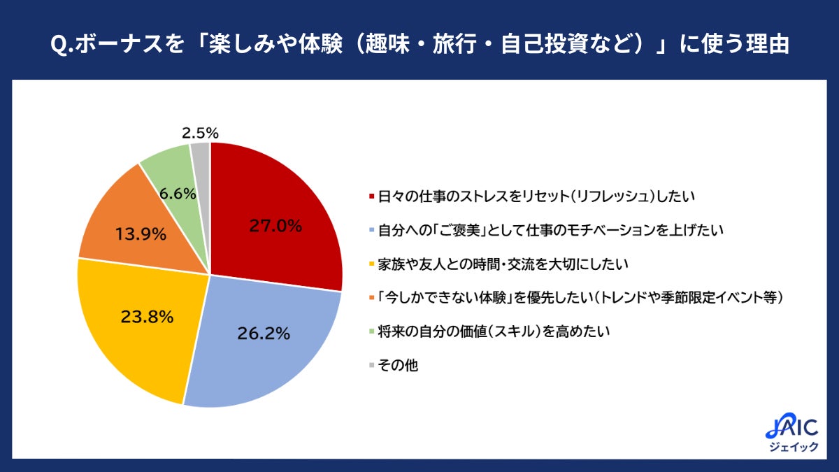 20代・30代正社員の「今夏のボーナスの使い方」を調査／ジェイック