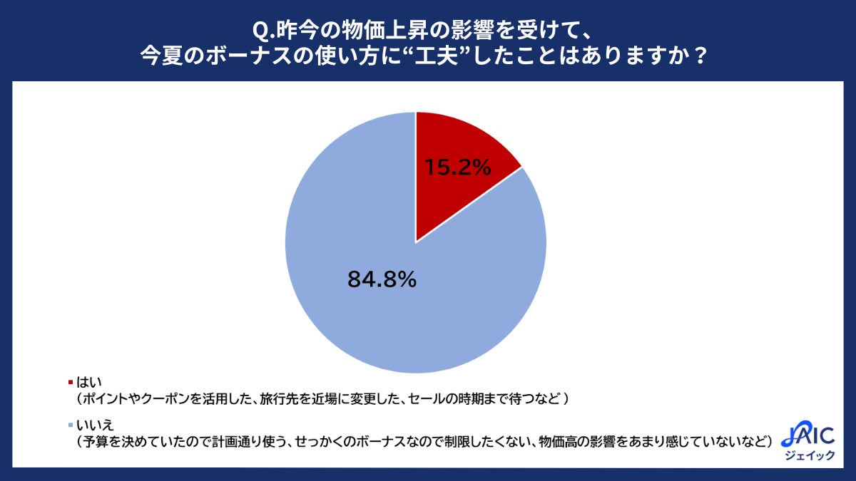 20代・30代正社員の「今夏のボーナスの使い方」を調査／ジェイック