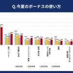 20代・30代正社員のボーナス使い道、「趣味」が初の1位に 貯金を上回る結果/ジェイック調査