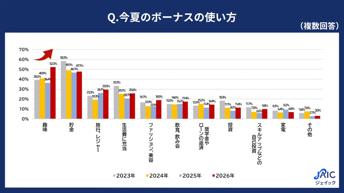 20代・30代正社員のボーナス使い道、「趣味」が初の1位に 貯金を上回る結果/ジェイック調査