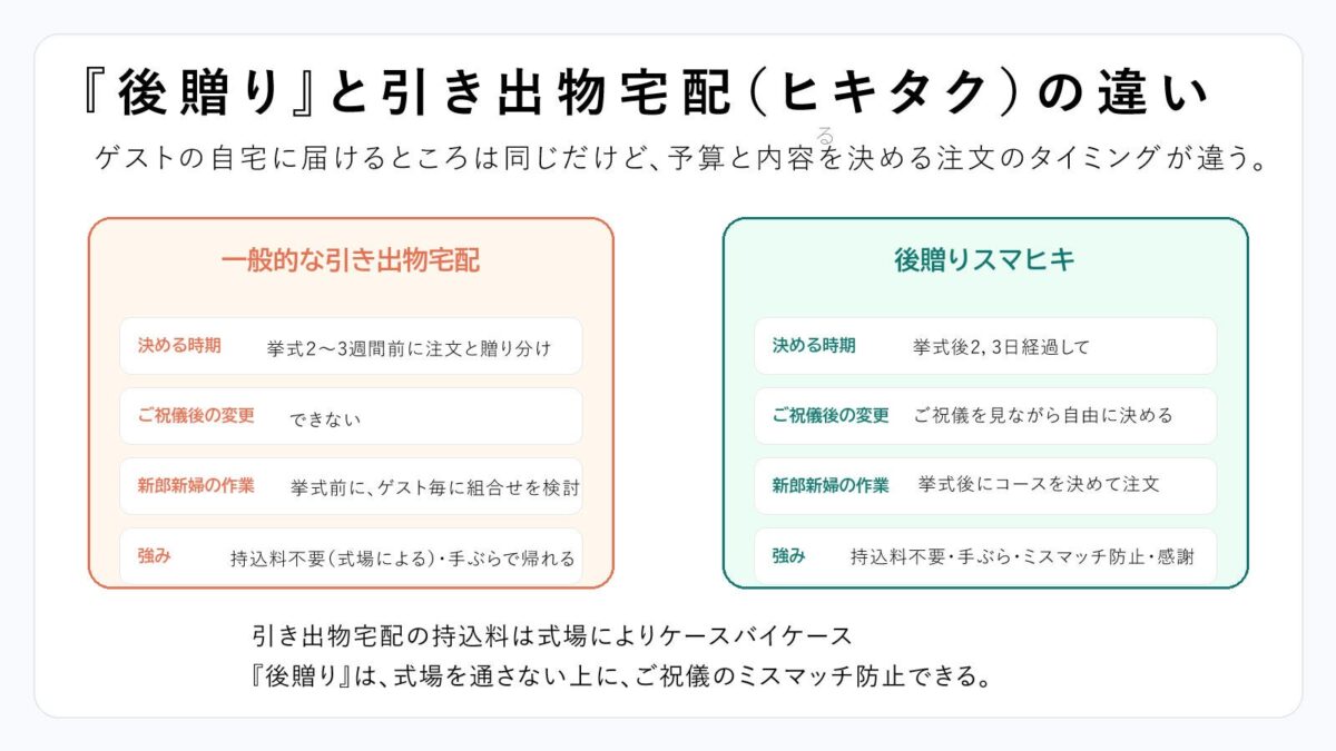 引き出物宅配と後贈りスマヒキの違い
