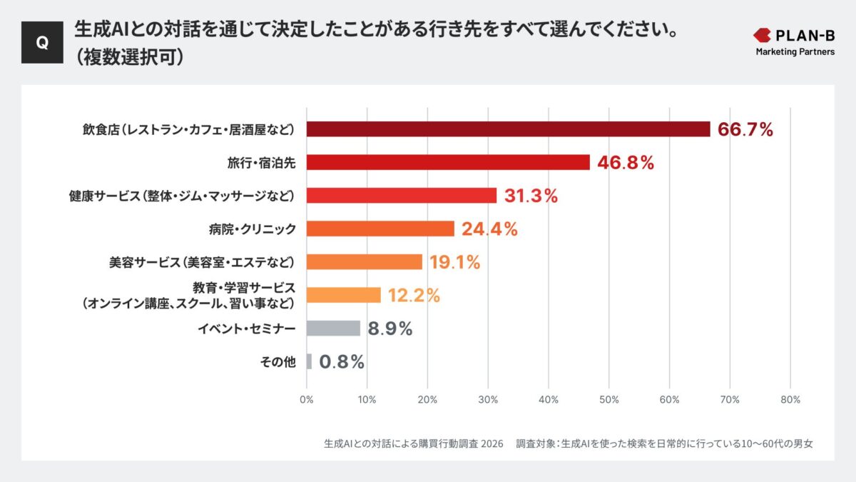 行き先決定の調査結果