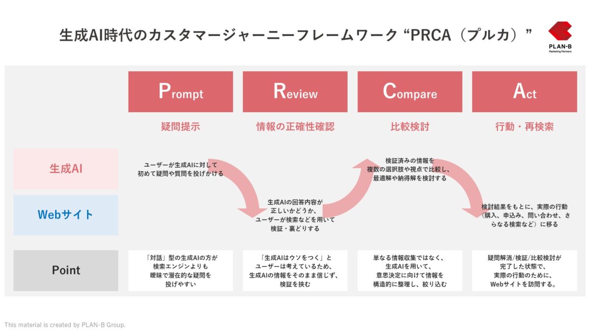 PRCAフレームワーク