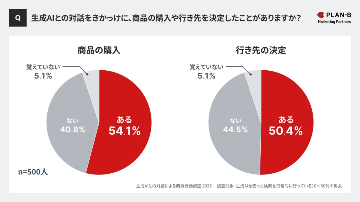 購買決定の調査結果
