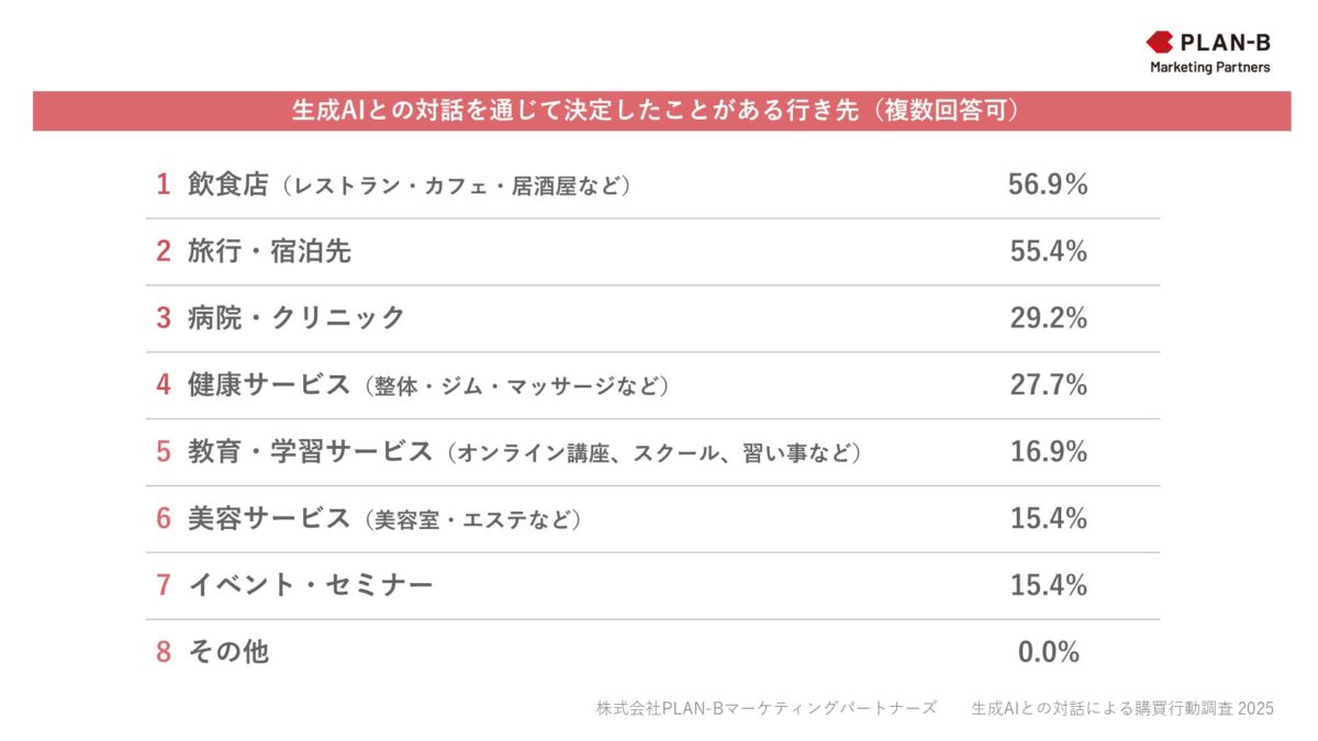 昨年2025年度の行き先調査結果