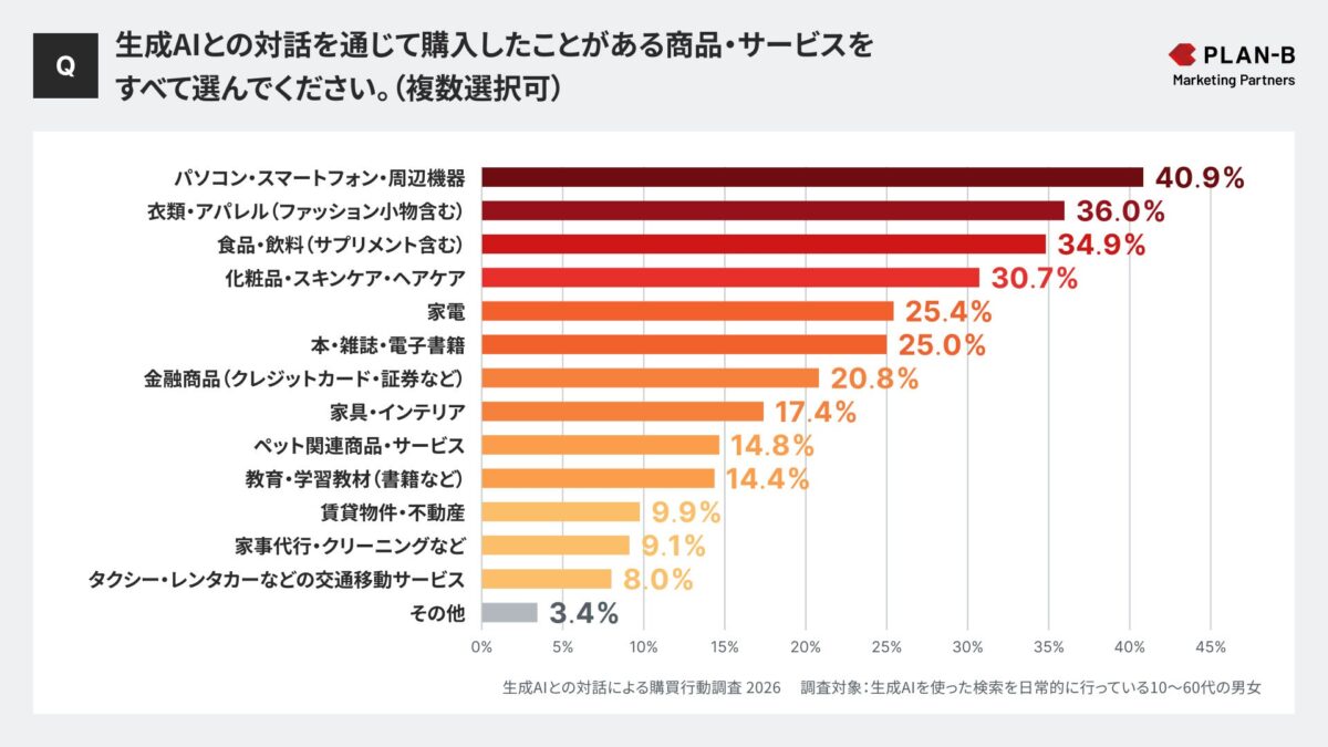 購入商品カテゴリ