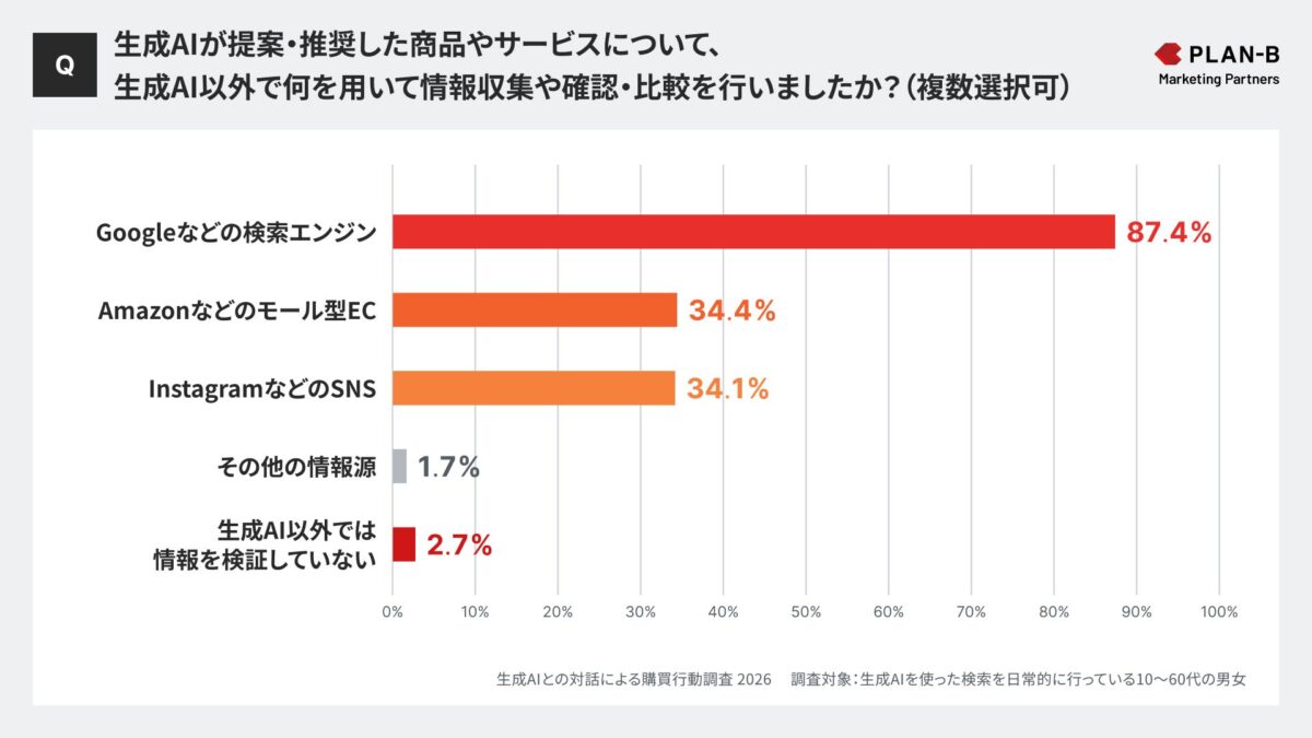 追加検証の調査結果