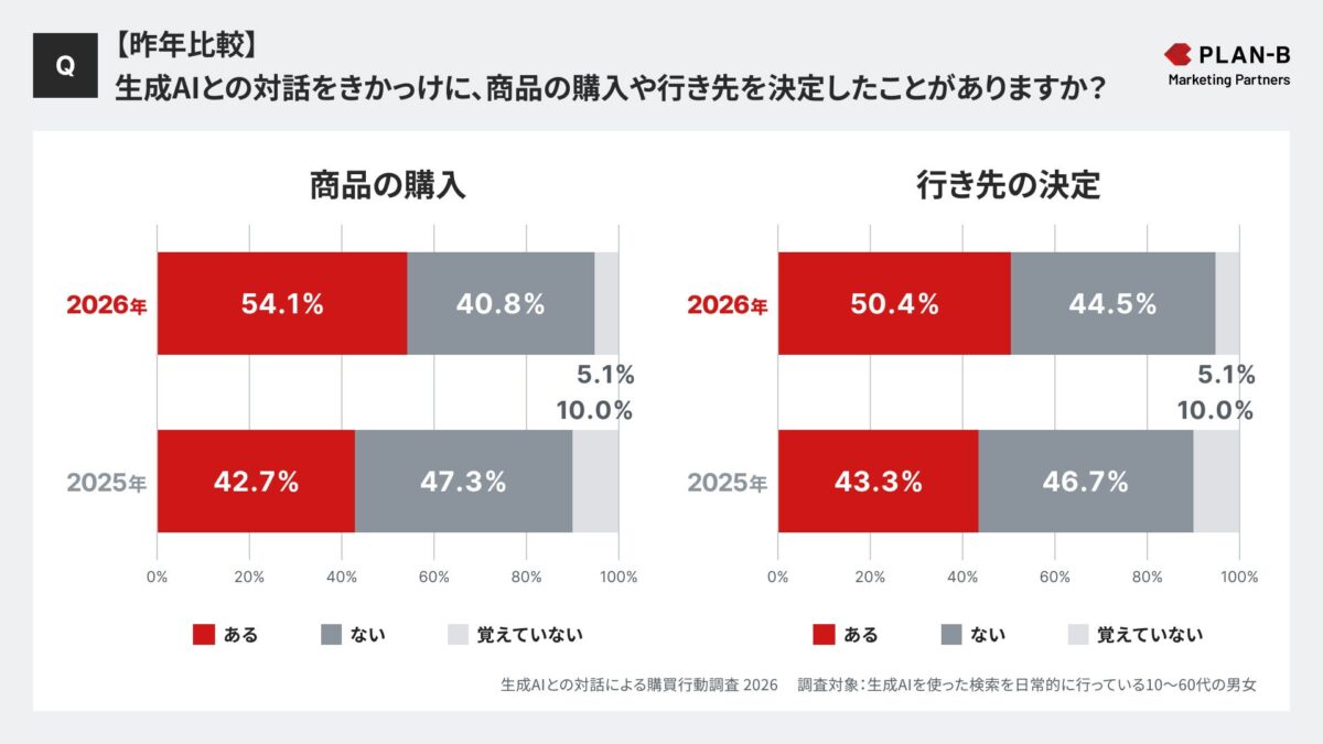 昨年度との比較データ