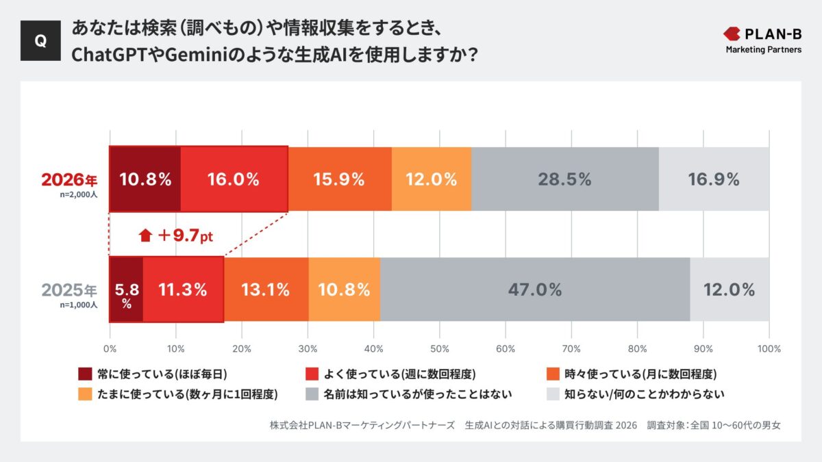 調査対象者のグラフ